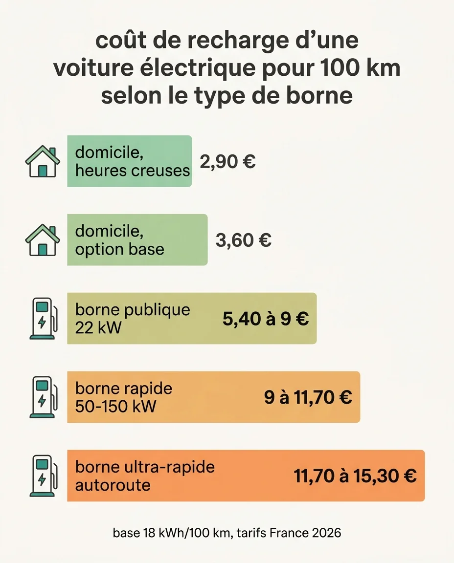 Coût de recharge d'une voiture électrique pour 100 km selon le type de borne